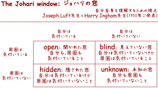 Wn̑@Johari Window